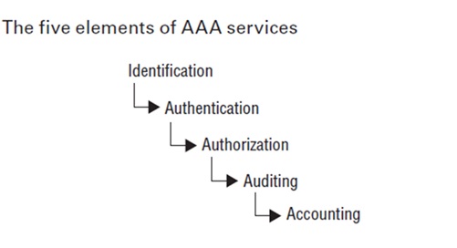 Five elements of AAA services: Identification, Authentication, Authorisation, Auditing, Accountability