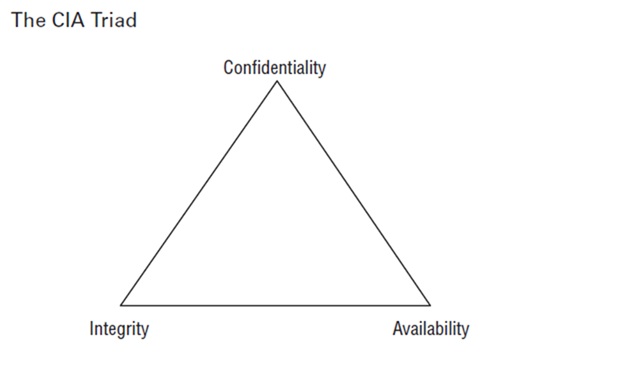 CIA Triad - Confidentiality, Integrity, and Availability