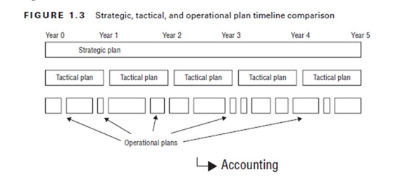 Strategic, tactical, and operational plan timeline comparison. Strategy spanning over years, tactical spanning up to a year, and operational over weeks or months. Activities are hierarchically nested.